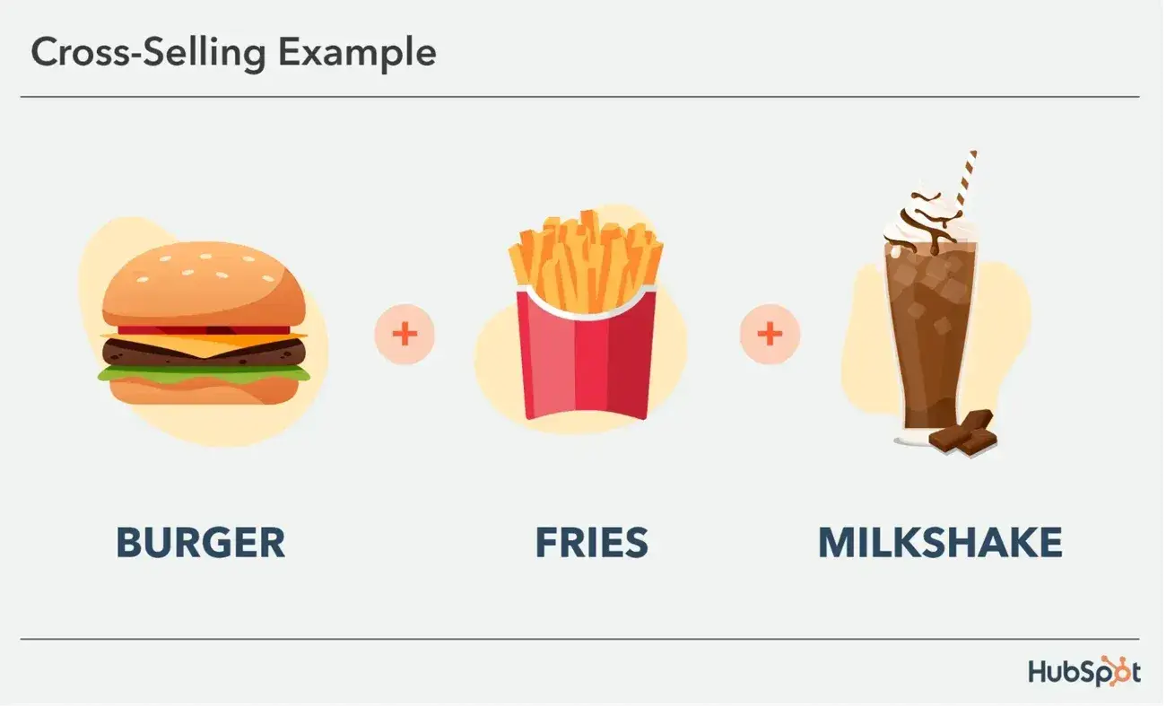 cross selling example: adding fries and a milkshake to a hamburger order
