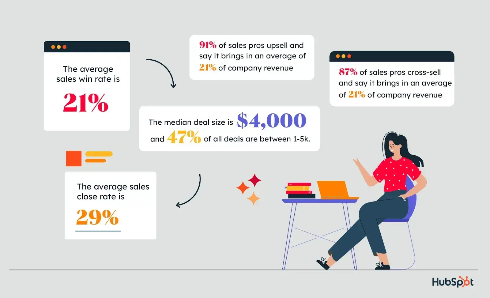 cross selling brings in 21% of company revenue and upselling brings in 21% of company revenue
