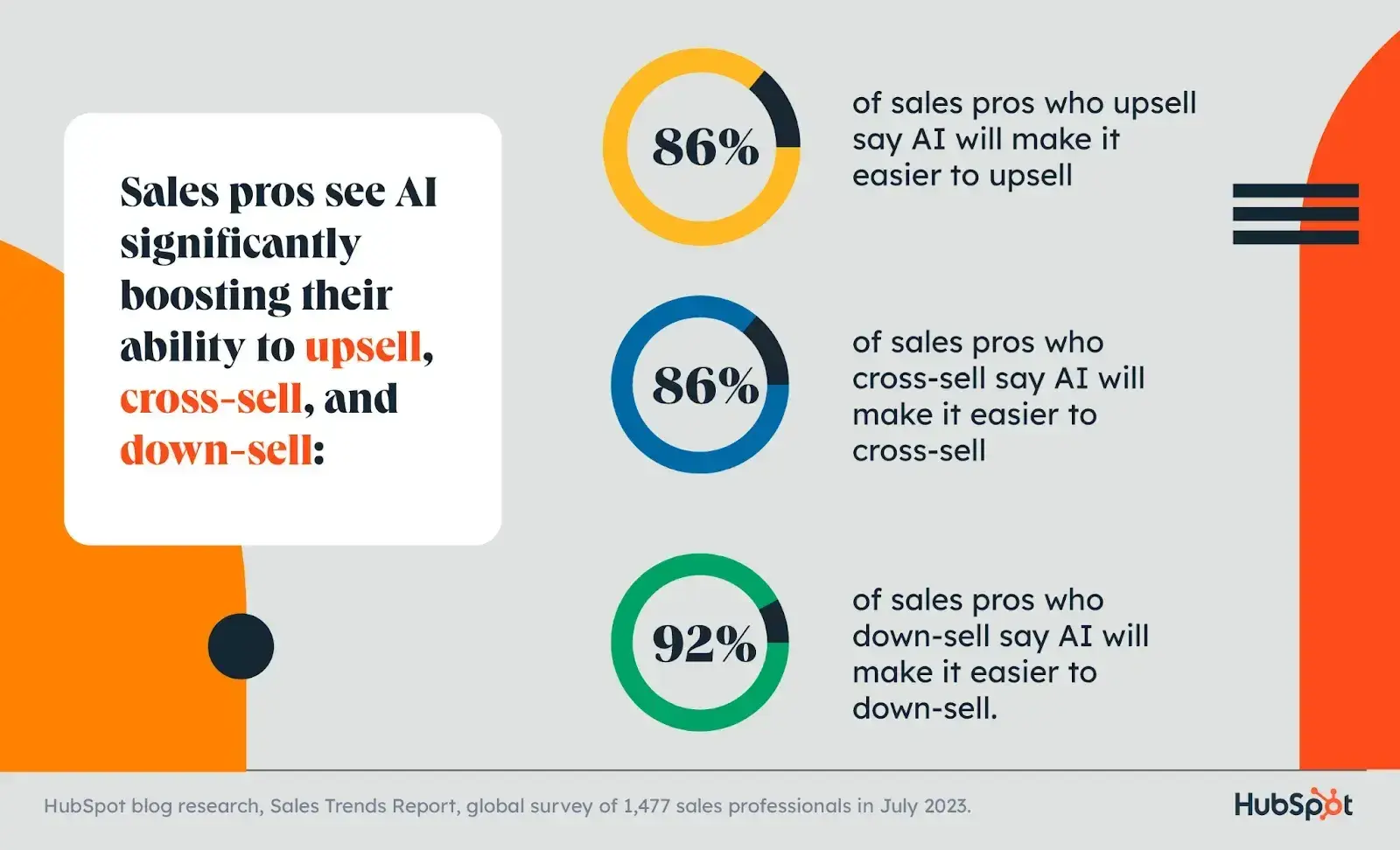 86% of sales pros say using ai makes it easier for upselling and cross-selling