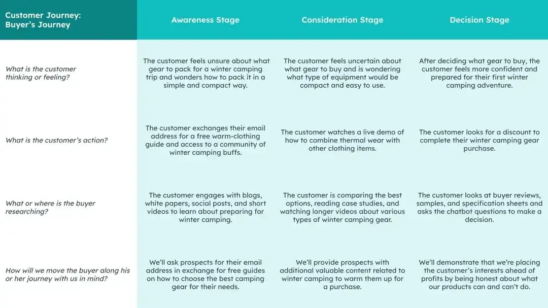 example ecommerce customer journey map for camping gear e-store