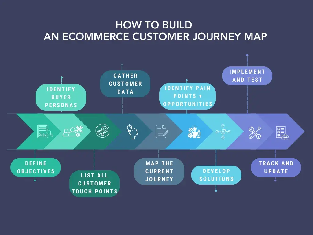 Steps for building an ecommerce customer journey map