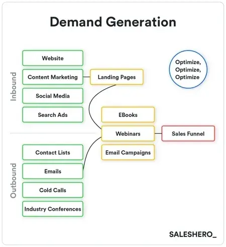 inbound and outbound demand generation tactics