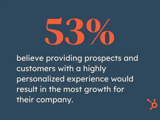 53% believe providing prospects and customers with a highly personalized experience would result in the most growth for their company.