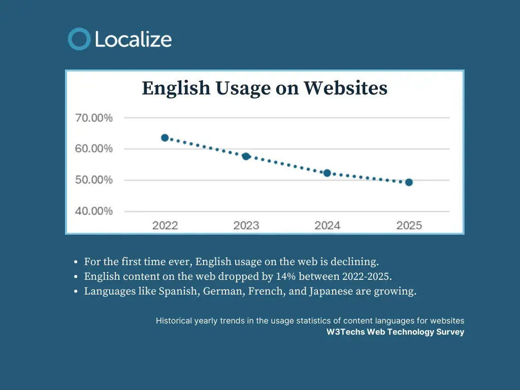 how english usage on websites changes over time