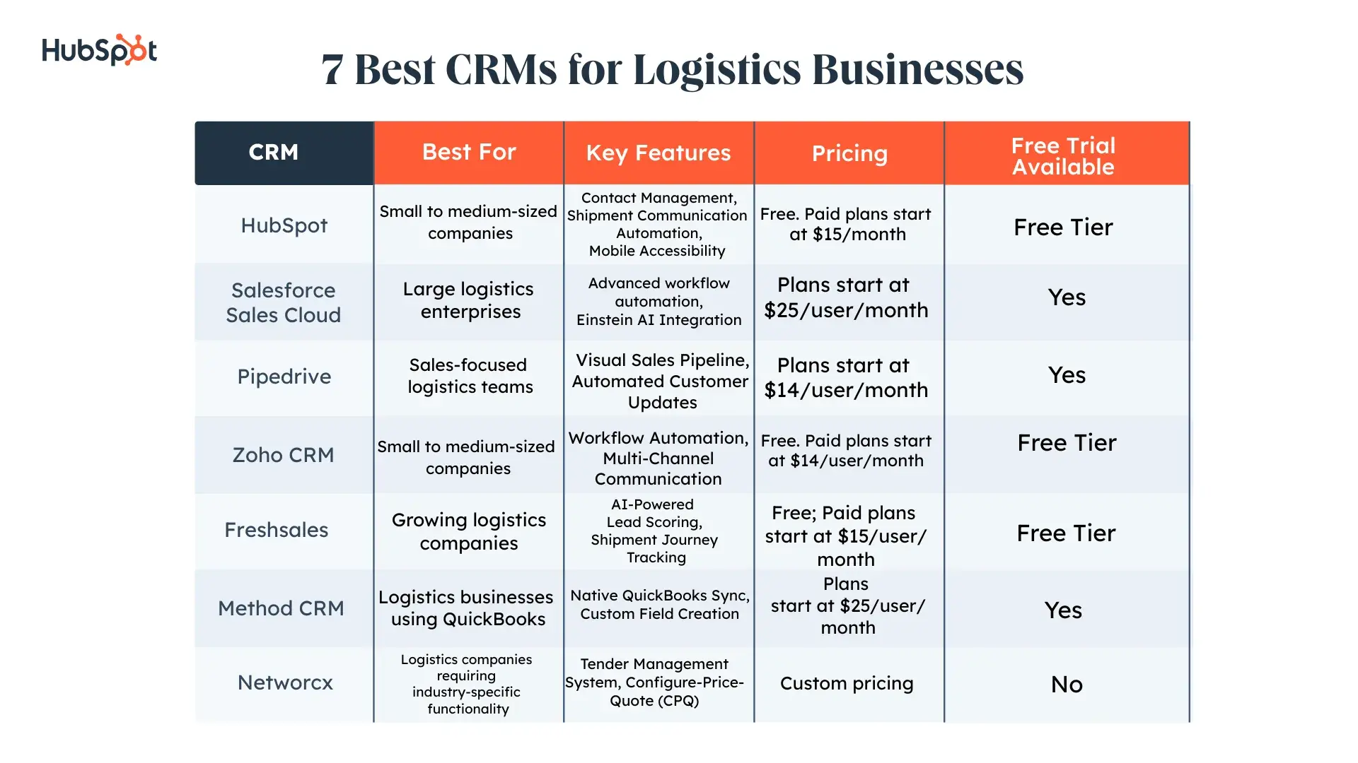 Top 7 Logistics CRM for Businesses 